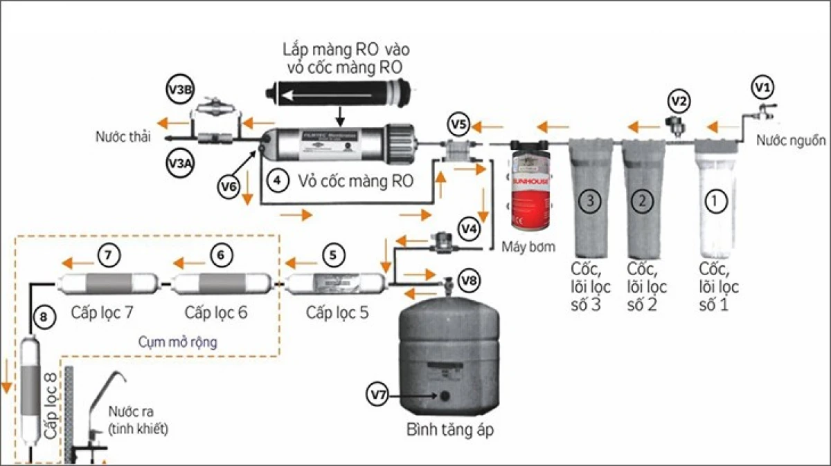 Tiêu chí chọn mua máy lọc nước để bàn phù hợp